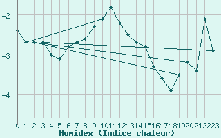 Courbe de l'humidex pour Robiei