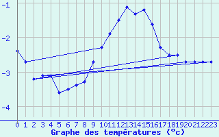 Courbe de tempratures pour Robiei