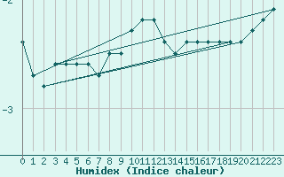 Courbe de l'humidex pour Feldberg-Schwarzwald (All)