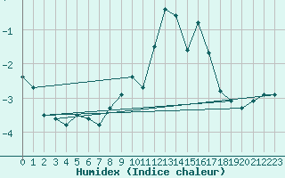 Courbe de l'humidex pour Cervera de Pisuerga