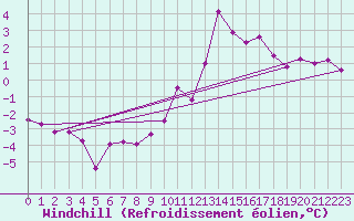 Courbe du refroidissement olien pour Hallau