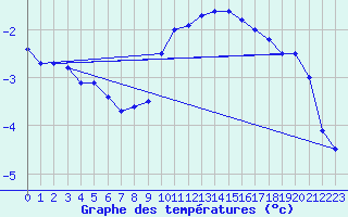 Courbe de tempratures pour Montagnier, Bagnes