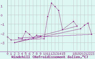 Courbe du refroidissement olien pour Estres-la-Campagne (14)