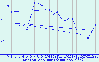 Courbe de tempratures pour Rauma Kylmapihlaja