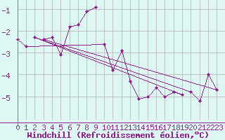 Courbe du refroidissement olien pour Zrich / Affoltern