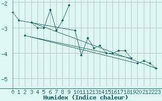 Courbe de l'humidex pour Grand Saint Bernard (Sw)