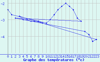 Courbe de tempratures pour Monts-sur-Guesnes (86)