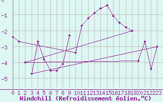 Courbe du refroidissement olien pour Wels / Schleissheim