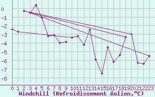 Courbe du refroidissement olien pour Katschberg