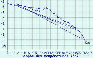 Courbe de tempratures pour Kaskinen Salgrund