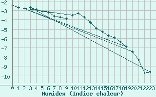 Courbe de l'humidex pour Kaskinen Salgrund