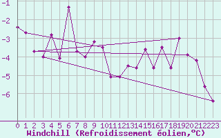 Courbe du refroidissement olien pour Bivio