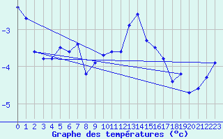 Courbe de tempratures pour Titlis