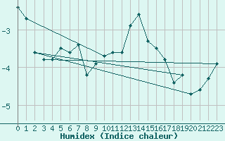 Courbe de l'humidex pour Titlis