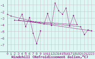 Courbe du refroidissement olien pour Brianon (05)