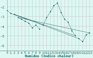 Courbe de l'humidex pour Zermatt