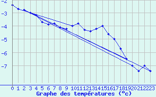 Courbe de tempratures pour Gschenen