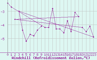 Courbe du refroidissement olien pour Hjartasen