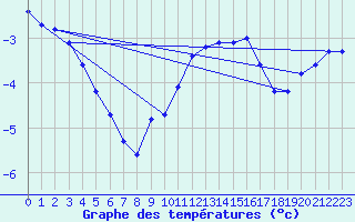 Courbe de tempratures pour Gros-Rderching (57)