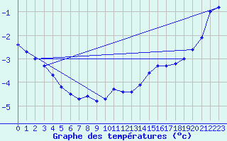 Courbe de tempratures pour Reims-Prunay (51)