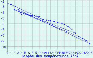 Courbe de tempratures pour Tarfala