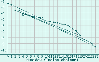 Courbe de l'humidex pour Tarfala