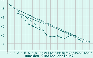 Courbe de l'humidex pour Viljandi