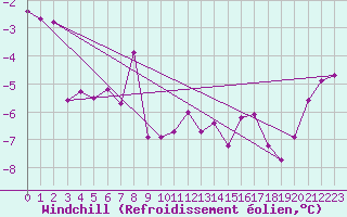 Courbe du refroidissement olien pour Zermatt