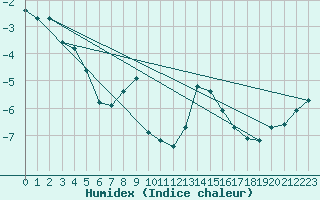 Courbe de l'humidex pour Monte Rosa