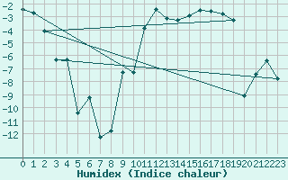 Courbe de l'humidex pour Ualand-Bjuland