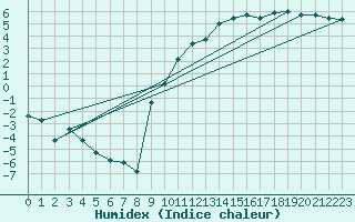 Courbe de l'humidex pour Logrono (Esp)