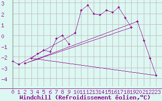 Courbe du refroidissement olien pour Crest (26)