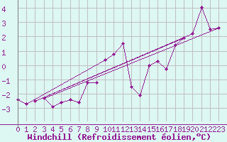 Courbe du refroidissement olien pour Pribyslav