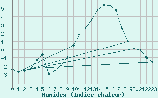 Courbe de l'humidex pour Nancy - Essey (54)