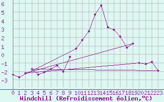 Courbe du refroidissement olien pour Annecy (74)