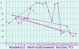 Courbe du refroidissement olien pour Topcliffe Royal Air Force Base
