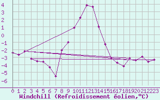 Courbe du refroidissement olien pour Kyritz
