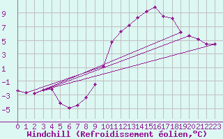 Courbe du refroidissement olien pour Chartres (28)
