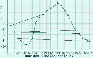 Courbe de l'humidex pour Bad Tazmannsdorf