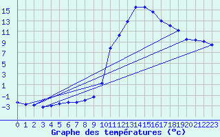 Courbe de tempratures pour Chamonix-Mont-Blanc (74)
