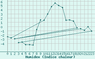 Courbe de l'humidex pour Ocna Sugatag