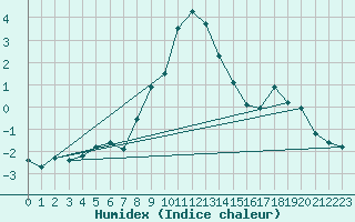 Courbe de l'humidex pour Predeal