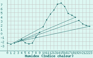 Courbe de l'humidex pour Reit im Winkl