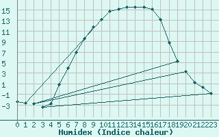 Courbe de l'humidex pour Jokioinen