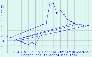 Courbe de tempratures pour Ulrichen