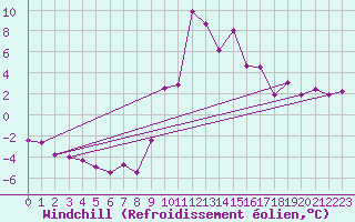 Courbe du refroidissement olien pour Ulrichen
