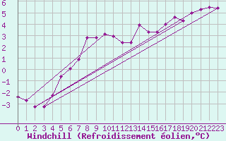 Courbe du refroidissement olien pour Terespol