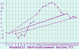 Courbe du refroidissement olien pour Thun