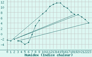 Courbe de l'humidex pour Thun