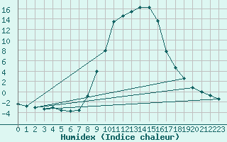Courbe de l'humidex pour Kaisersbach-Cronhuette